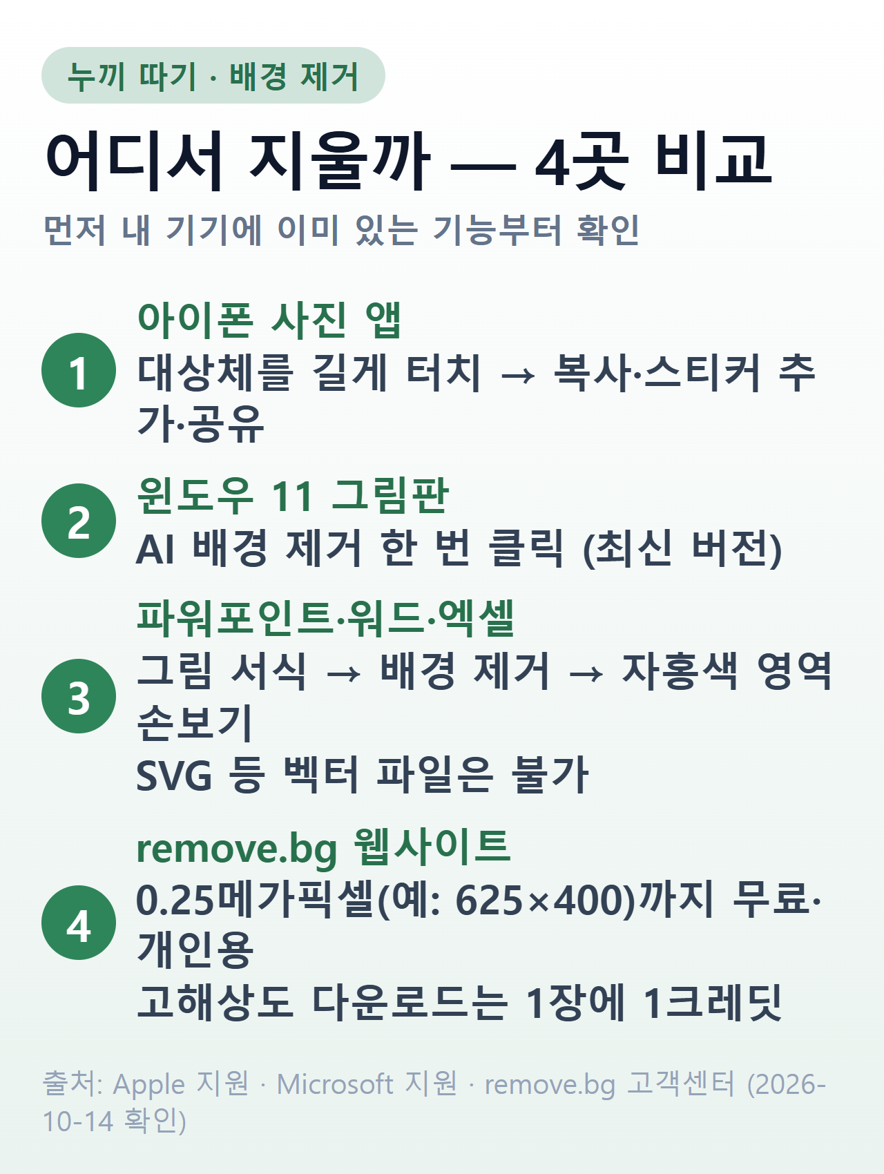 누끼 따기 4곳 비교 — 아이폰 사진 앱·윈도우 11 그림판·오피스·remove.bg