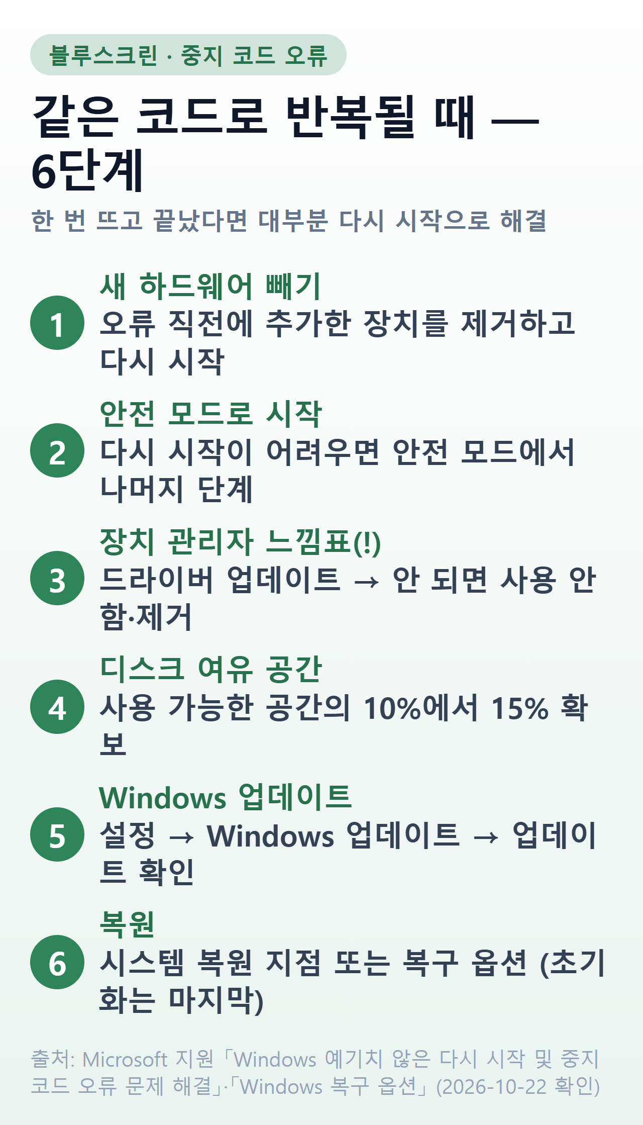 블루스크린이 같은 코드로 반복될 때 6단계 — 새 하드웨어 빼기·안전 모드·장치 관리자·여유 공간·업데이트·복원