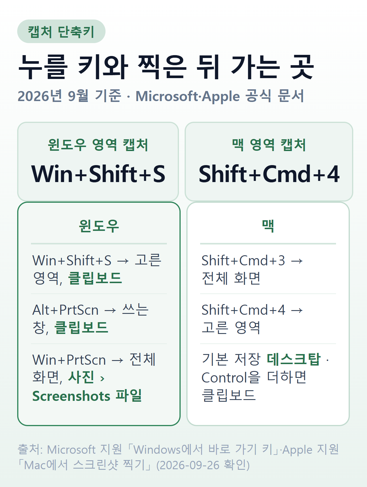 캡처 단축키 요약 — 윈도우와 맥, 찍은 뒤 어디로 가나