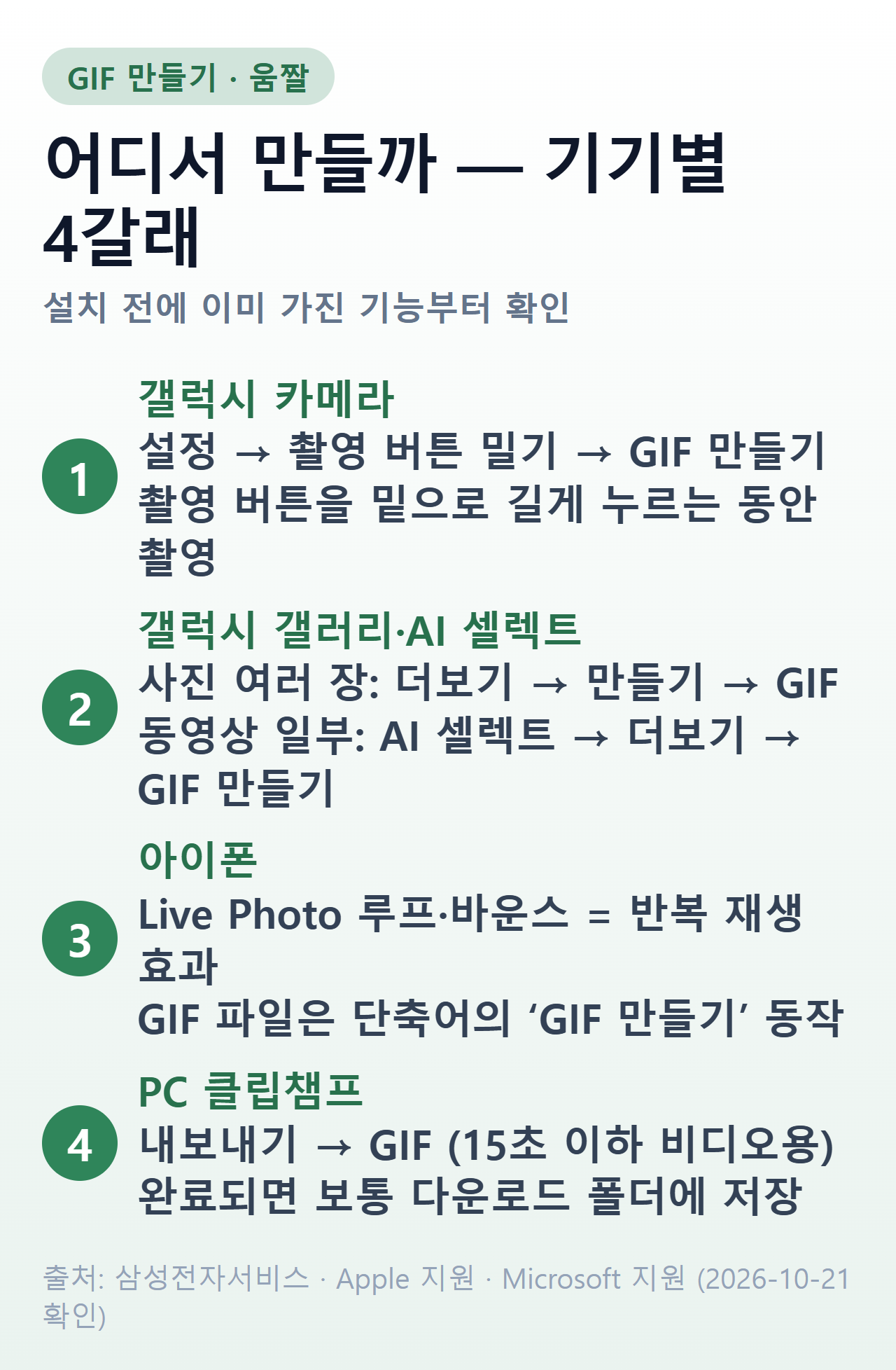 GIF 만들기 기기별 4갈래 — 갤럭시 카메라·갤럭시 갤러리와 AI 셀렉트·아이폰 단축어·PC 클립챔프