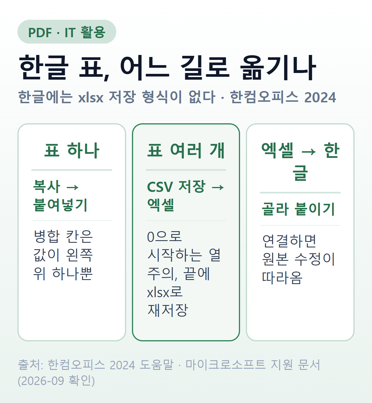 한글 표를 엑셀로 옮기는 세 경로 — 표 하나는 복사, 표 여러 개는 CSV 저장, 엑셀에서 한글로는 골라 붙이기