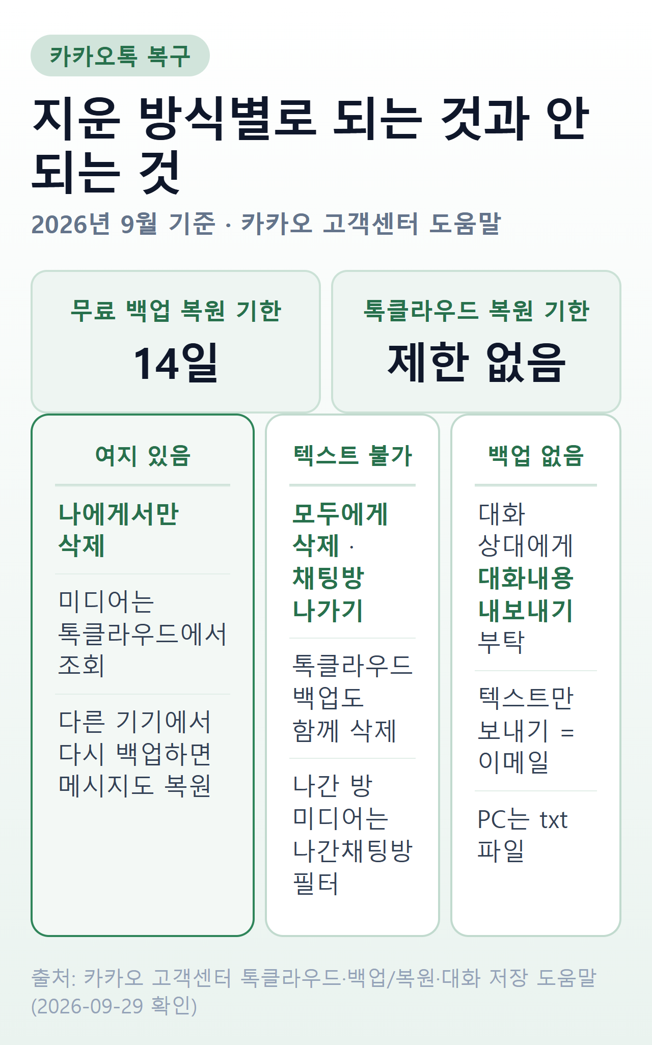 지운 방식별 카카오톡 복구 가능 여부