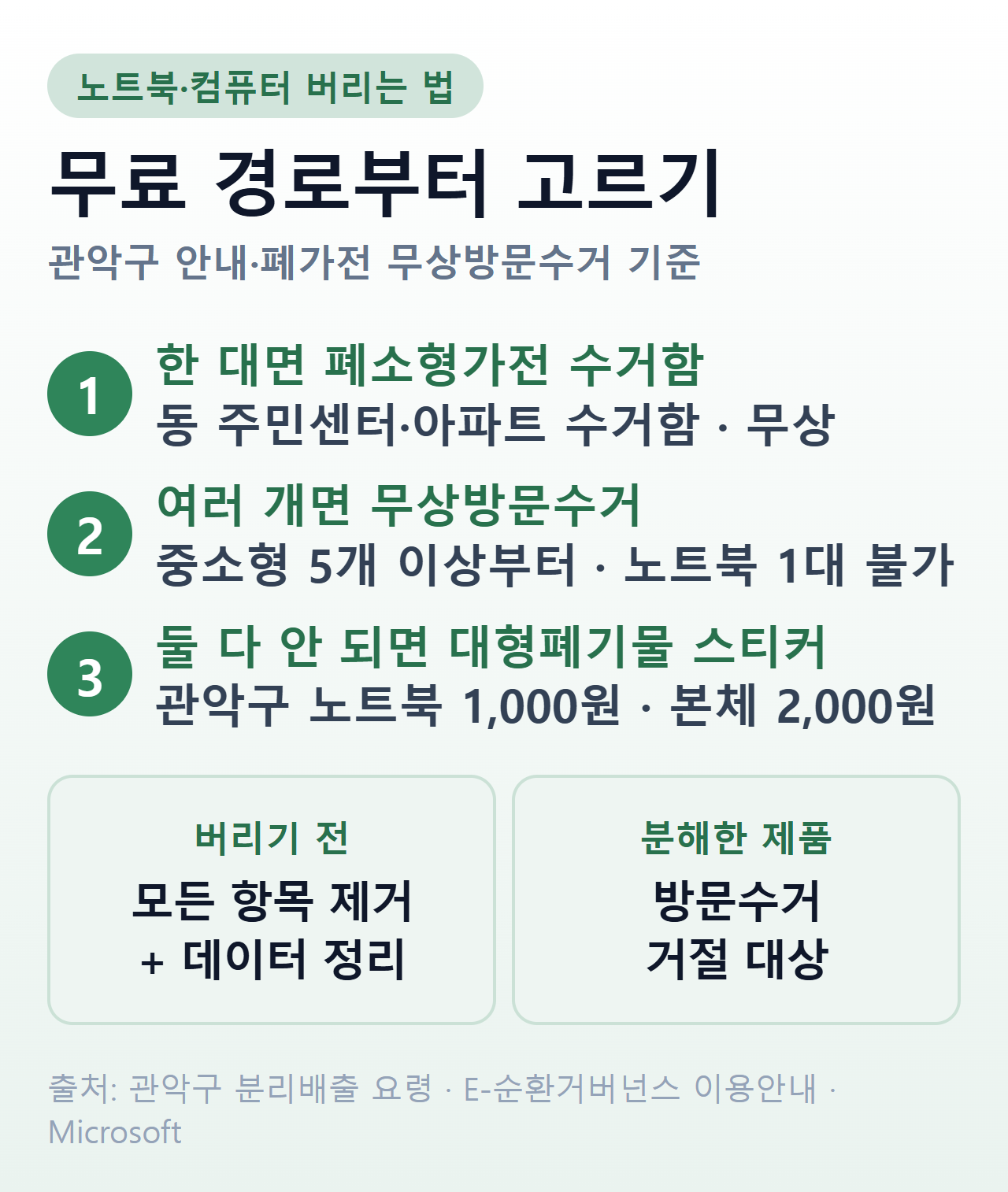노트북·컴퓨터 버리는 경로 3가지와 조건