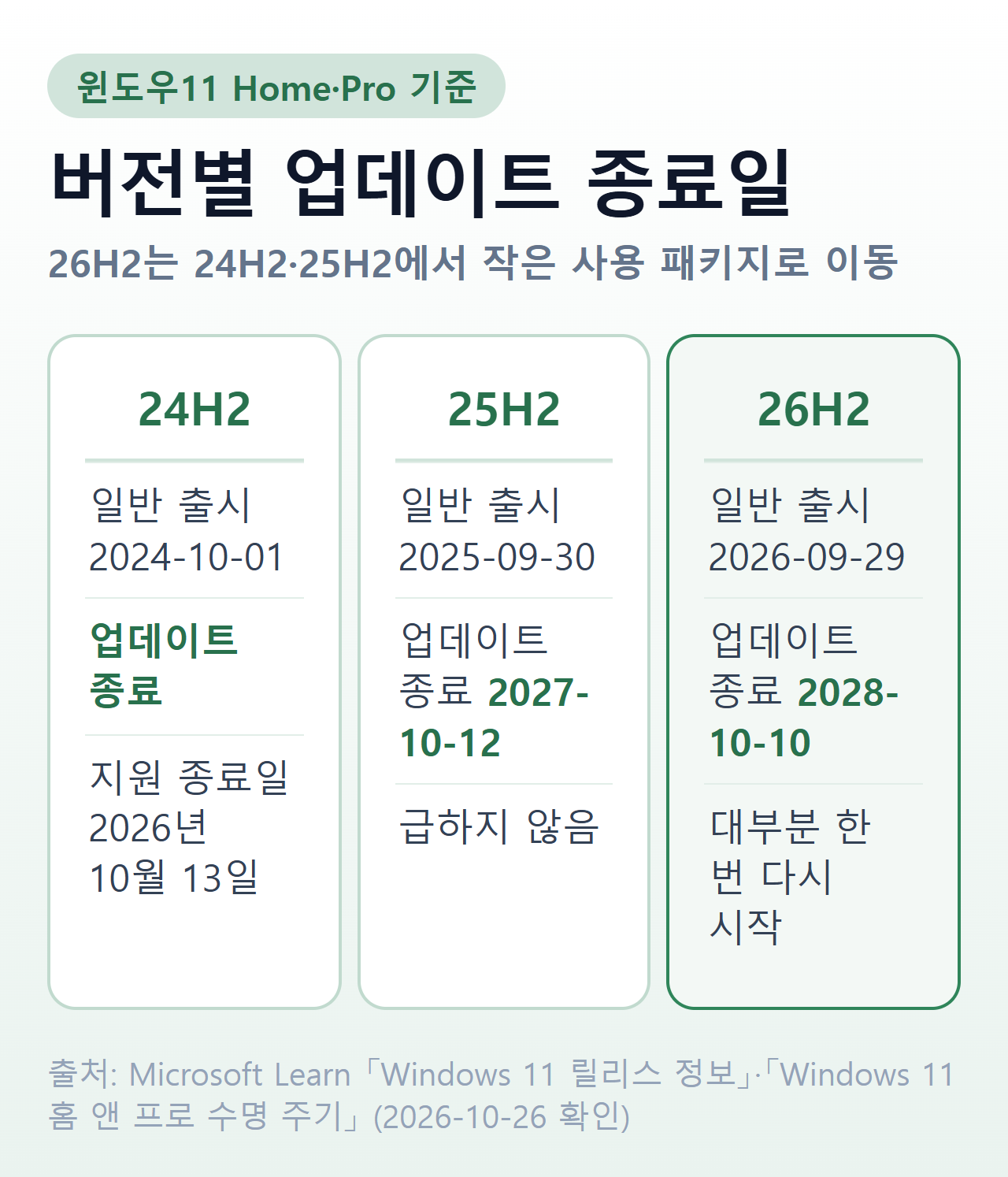 윈도우11 버전별 업데이트 종료일 — 24H2 종료, 25H2 2027-10-12, 26H2 2028-10-10