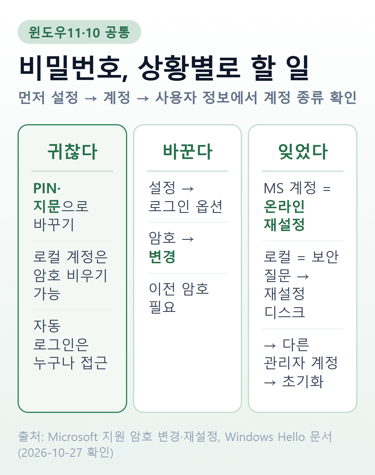 윈도우 비밀번호 상황별 할 일 — 입력이 귀찮을 때·바꾸고 싶을 때·잊어버렸을 때