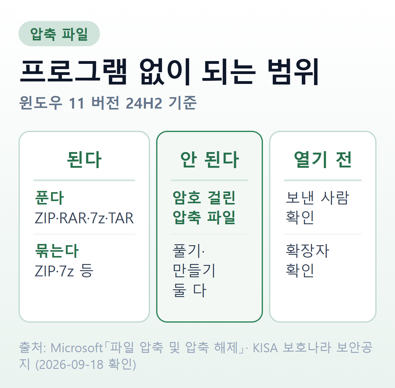 압축 파일 요약 — 윈도우 기본으로 되는 것과 안 되는 것, 열기 전에 확인할 것